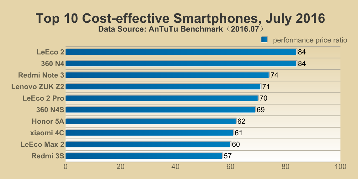 classifica smartphone