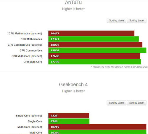 iphone 6, 7 e 8 benchmark