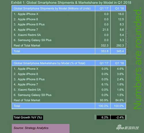 smartphone più venduti