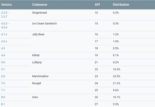 Android Oreo classifica