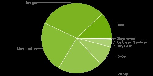 Android Oreo percentuale