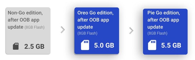 Android Pie Go Edition