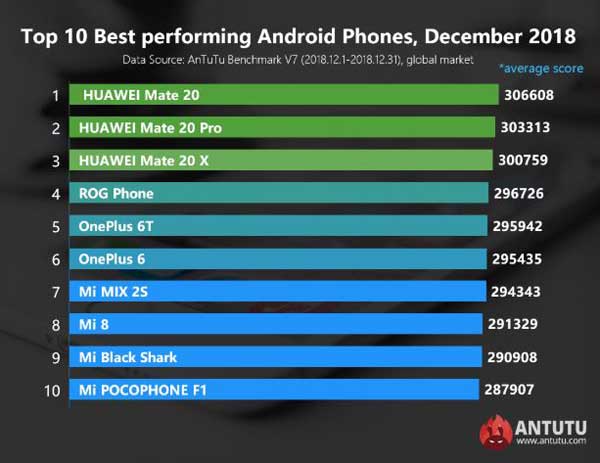 classifica smartphone antutu