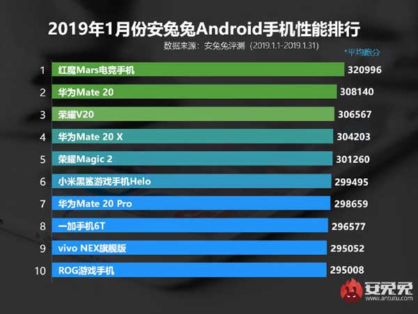 classifica smartphone antutu gennaio