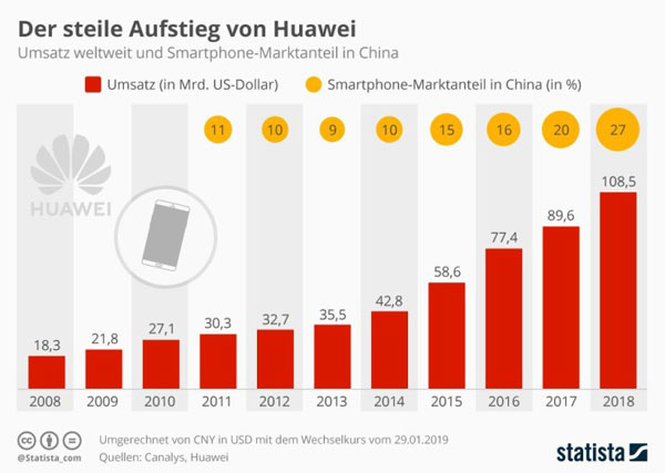 huawei