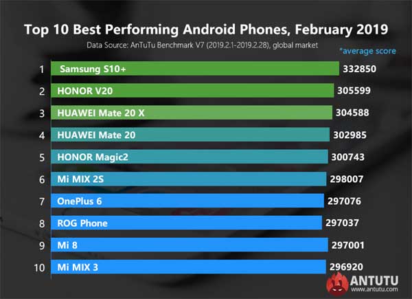 classifica antutu febbraio 2019