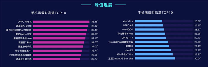 classifica smartphone surriscaldamento