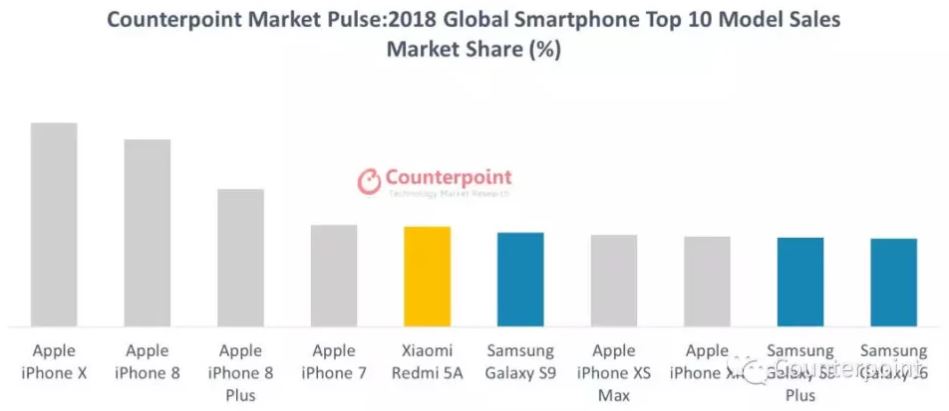 classifica smartphone più venduti 2018