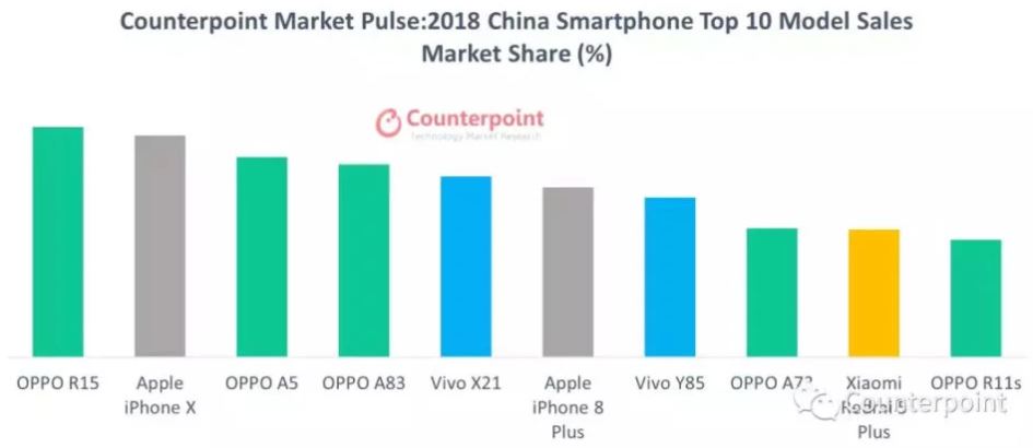 classifica smartphone più venduti cina