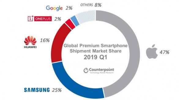 vendite smartphone premium 2019