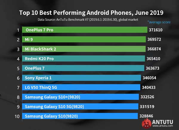 classifica smartphone antutu giugno 2019