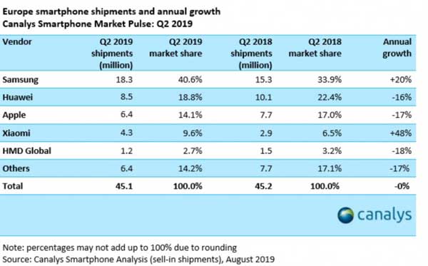 canalys classifica produttori smartphone