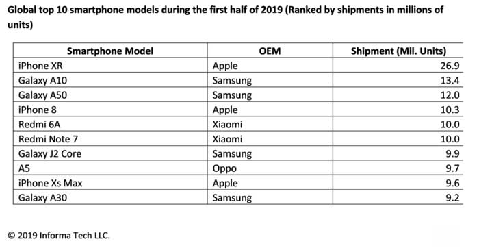 classifica smartphone più venduti h1 2019