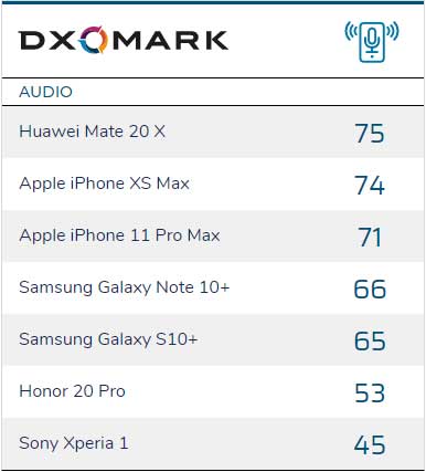 classifica audio smartphone