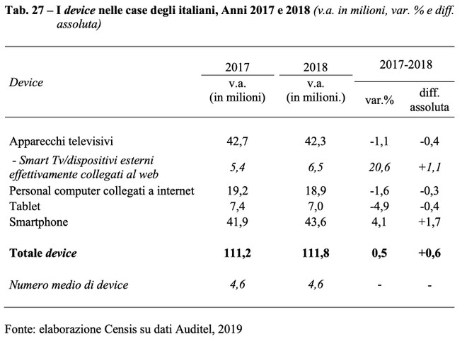 smartphone e tv auditel-censis