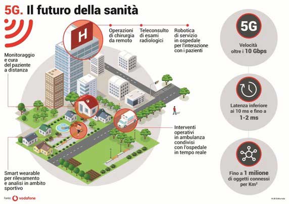 vodafone 5g sanità