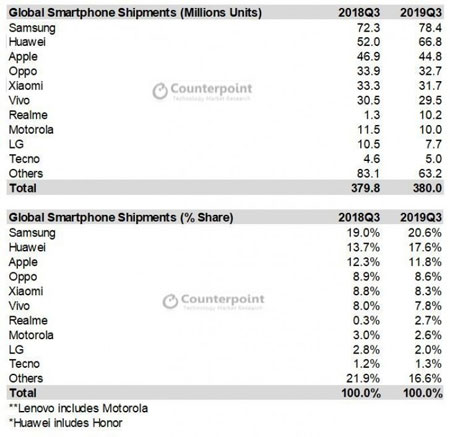 counterpoint mercato smartphone