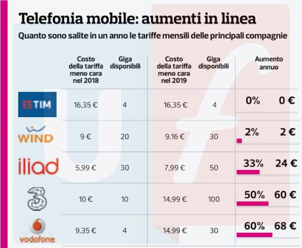 rincari gestori telefonici altroconsumo