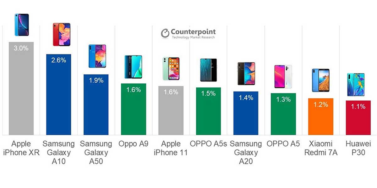 smartphone più venduti q3 2019