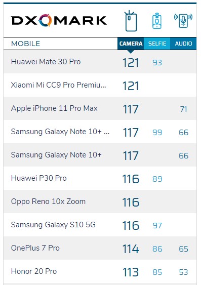 top 10 dxomark camera phone