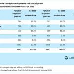 canalys classifica mercato smartphone q4 2019