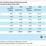 canalys mercato smartphone 2019