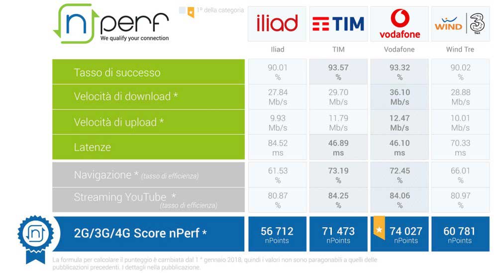 internet mobile classifica italia