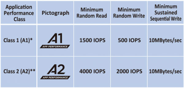 micro sd app performance class