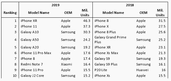smartphone più venduti 2019