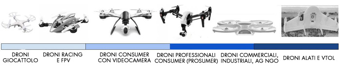 tipi di drone