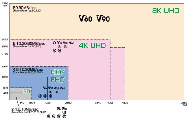 micro sd video speed class