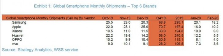 classifica mercato smartphone febbraio 2020