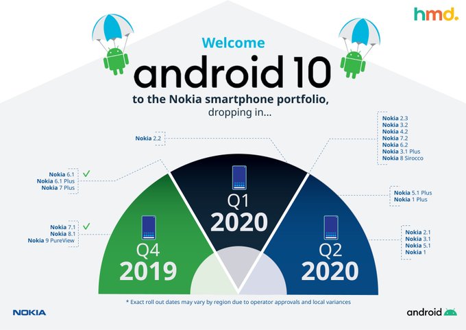 nokia android 10 roadmap