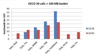 offerte telefoniche italia dopo iliad