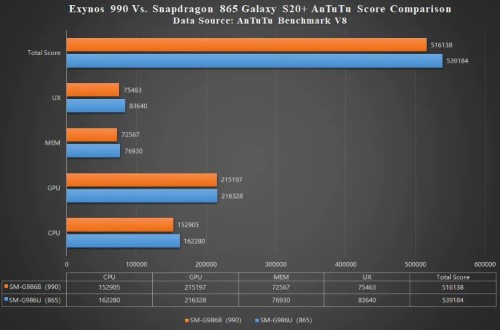 snapdragon 865 vs exynos 990 antutu