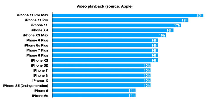 classifica batterie iphone