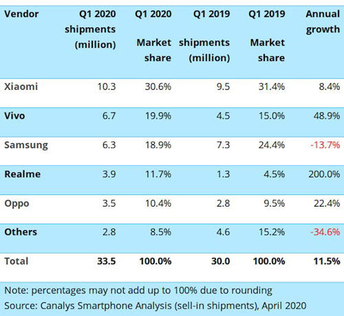 classifica mercato smartphone india