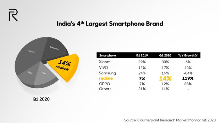 classifica vendite smartphone india q1 2020