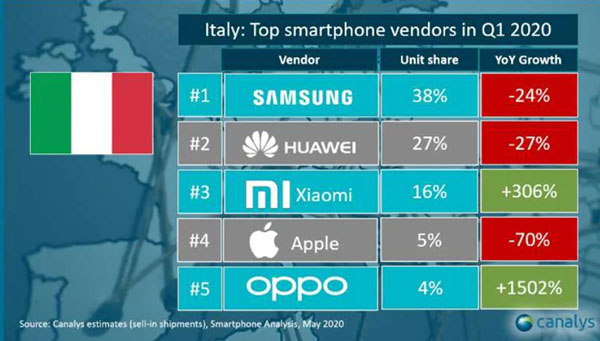 classifica produttori smartphone per vendite Italia (Q1 2020)