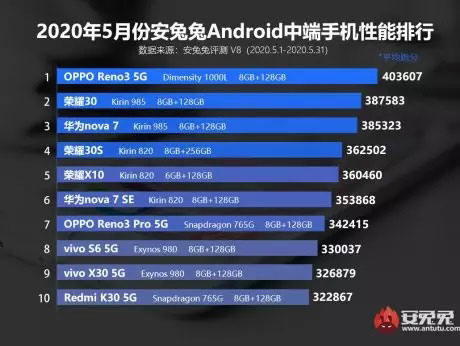 classifica antutu fascia media maggio 2020