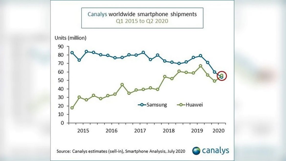 huawei samsung vendite canalys