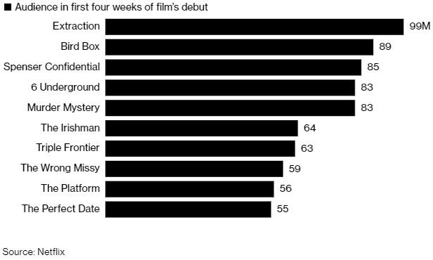 netflix film più visti