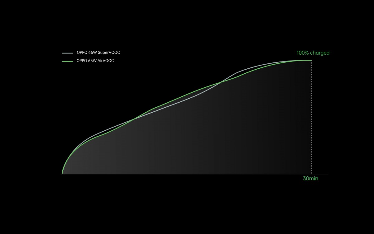 oppo airvooc 65w