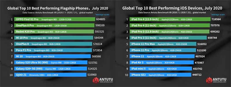 classifica smartphone antutu