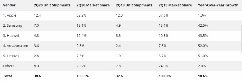 idc dati mercato tablet q2 2020