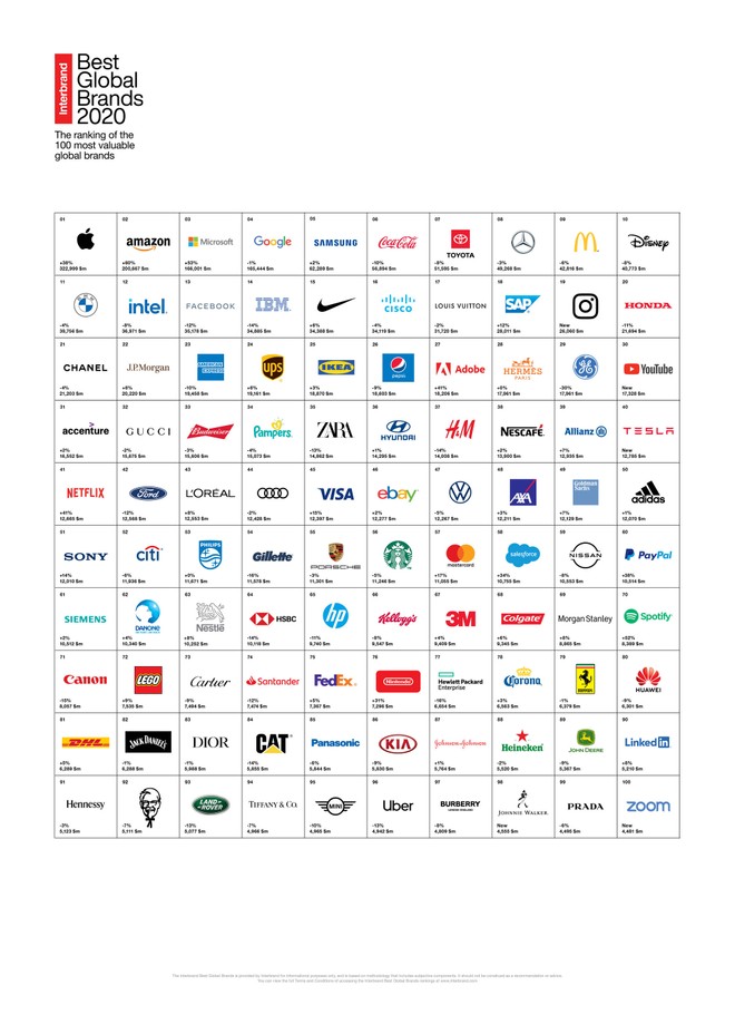 classifica brand 2020 interbrand