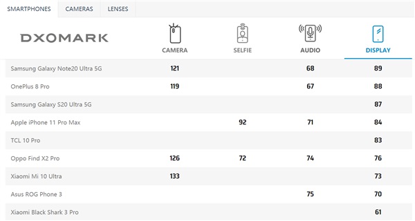 display smartphone dxomark classifica