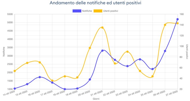 notifiche immuni andamento