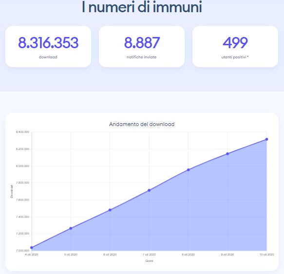 numeri app immuni ottobre 2020