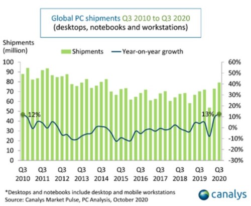 mercato pc q3 2020